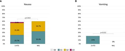 Management of Trastuzumab Deruxtecan-related nausea and vomiting in real-world practice